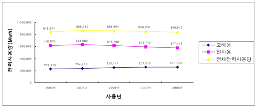 서울메트로 용도별 전력사용량 현황