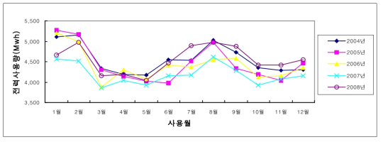 1호선 월간 전동차용 전력사용량