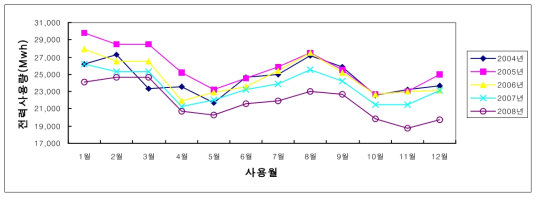 2호선 월간 전동차용 전력사용량