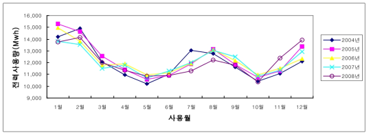 3호선 월간 전동차용 전력사용량