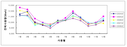 4호선 월간 전동차용 전력사용량