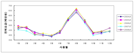 1호선 월간 전동차용 전력요금