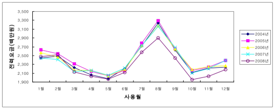 2호선 월간 전동차용 전력요금