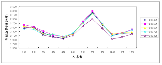 4호선 월간 전동차용 전력요금