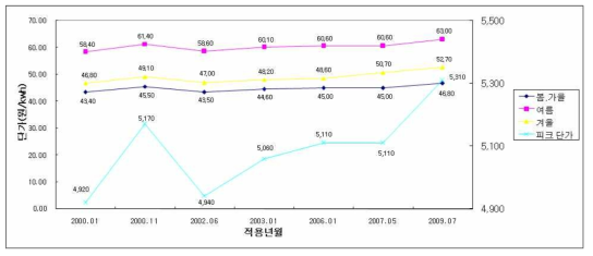 2000～2009년 전력요금의 계절별 단가 및 피크전력요금