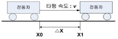 열차저항 시험 개념도