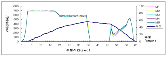 P4로 역행 후 B7으로 제동