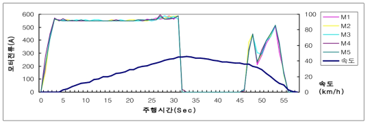 P3로 역행 후 B7으로 제동