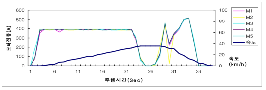 P2로 역행 후 B7으로 제동