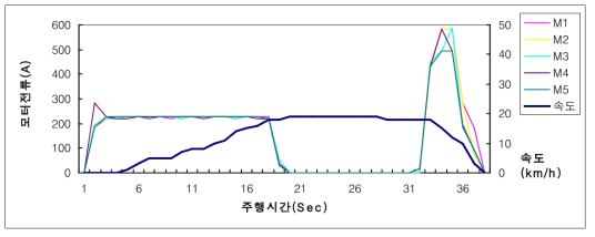 P1로 역행 후 B7으로 제동