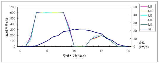 P4로 역행 후 B2으로 제동