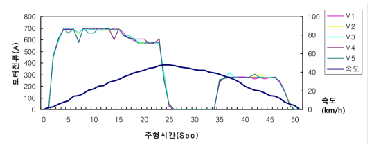 P4로 역행 후 B3으로 제동