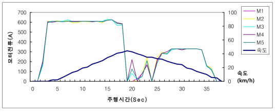 P4로 역행 후 B3로 제동