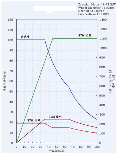 동력차 역행성능 곡선