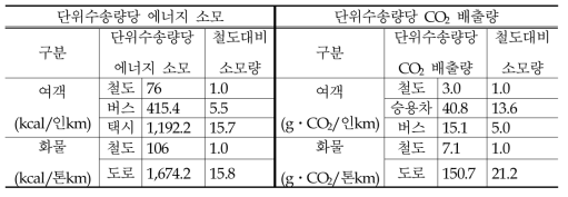 단위수송량당 에너지소모와 CO2 배출량