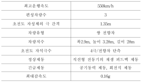 야마나시 선의 첫 번째 자기부상열차에 관한 데이터