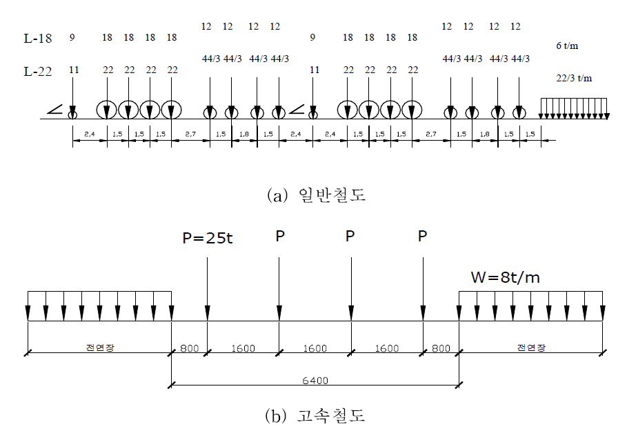 철도하중