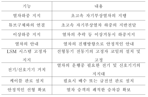 초고속 튜브철도 가이드웨이 기능