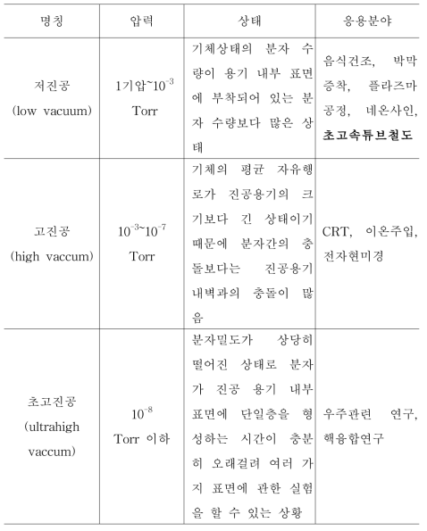 진공의 정도