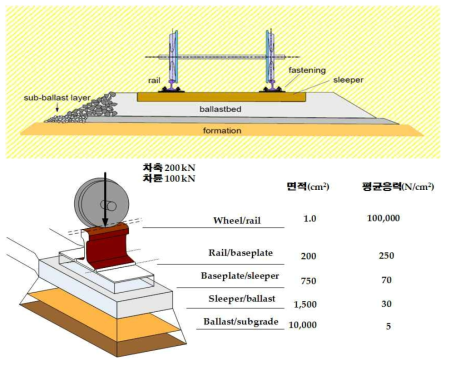 휠레일 방식 하중 전달 메카니즘