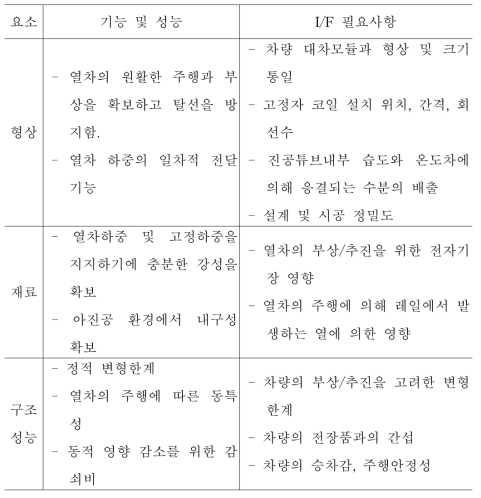 자기부상열차 가이드웨이 인터페이스 요소