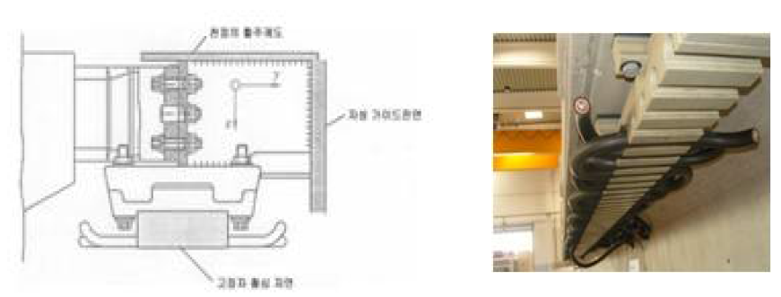 LSM방식의 레일과 가이드웨이 연결부