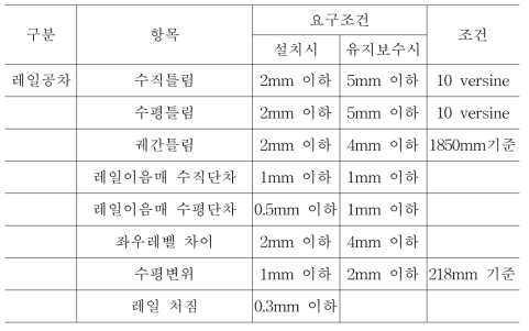 Lim 방식 자기부상열차의 레일 설치공차