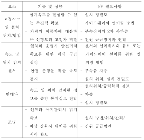 터널(튜브)와 가이드웨이/전기신호 장치 인터페이스