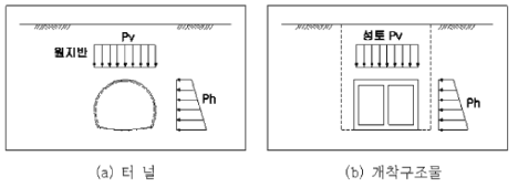 터널과 개착구조물에 작용하는 하중예