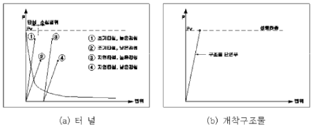 터널지보재와 개착구조물의 하중반응 개념도