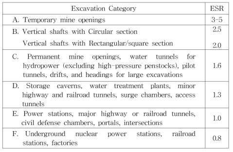 터널용도에 따른 ESR