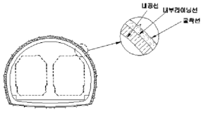 터널 단면예 (복선지하철)