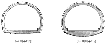 동일 지보패턴에 대한 배수 터널과 비배수 터널단면 예 (지하철 터널)