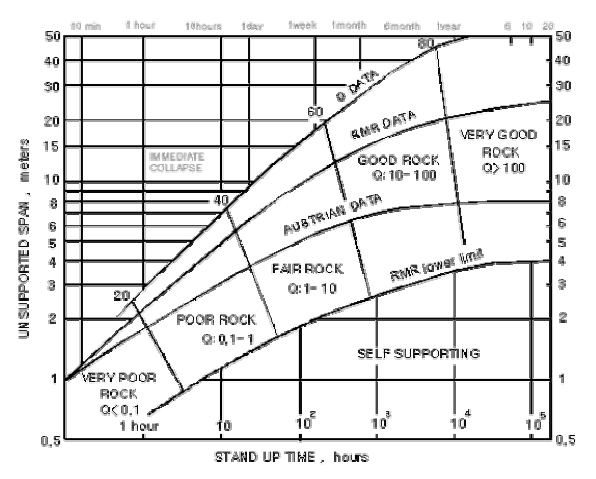 굴착 폭과 RMR에 따른 무지보 자립시간