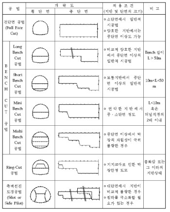 굴착공법의 분류