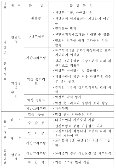 보조공법의 종류 및 기대효과