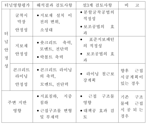 수치해석에 의한 설계 검토사항