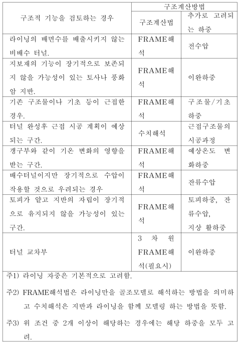 설계단계에서 라이닝의 구조적 기능을 검토하는 경우 및 구조계산방법