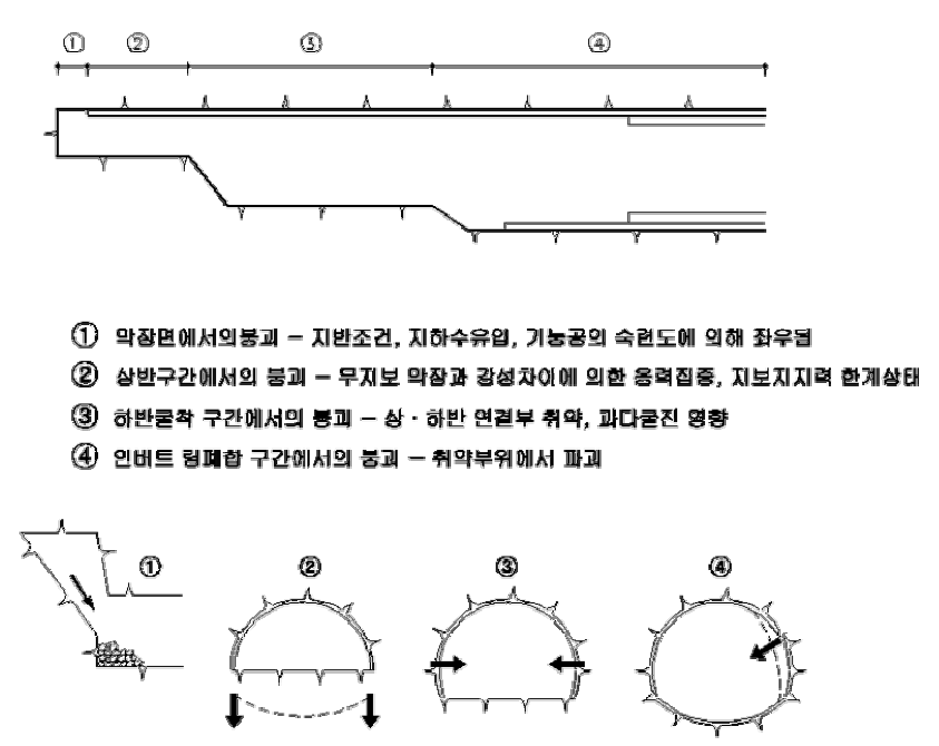 굴착단계별 파괴 유형