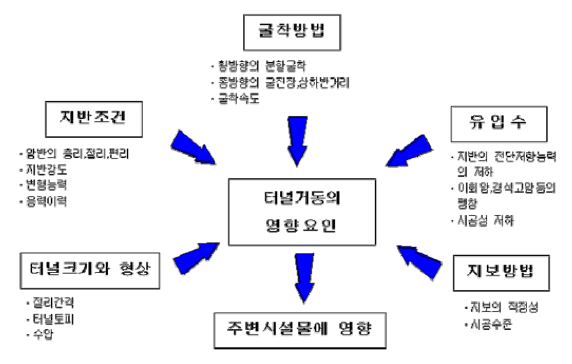 터널거동과 관련한 요인