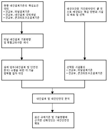 내진안전성 확보 절차