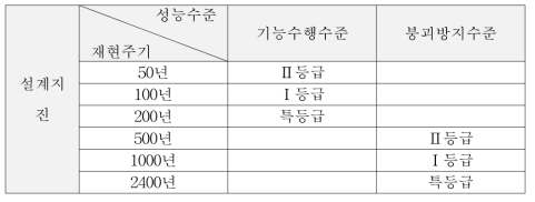 터널의 내진성능 목표