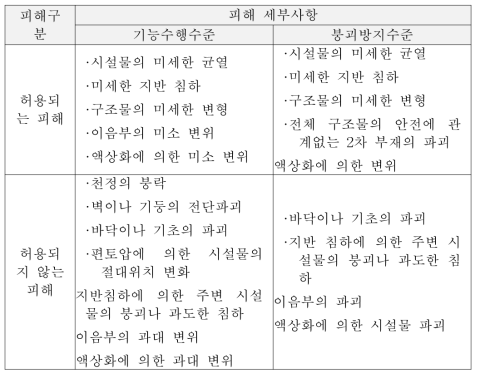 터널의 성능수준별 설계거동한계