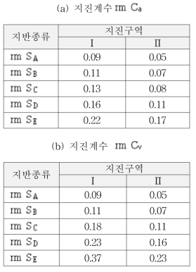 재현주기 500년에 대한 지반종류별 지진계수