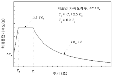 건교부기준에 따른 설계응답스펙트럼