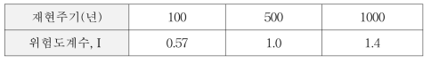 위험도 계수