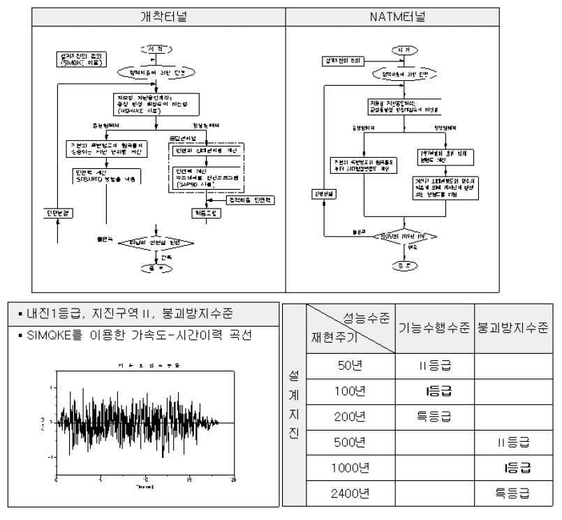 내진해석 절차 및 설계지진