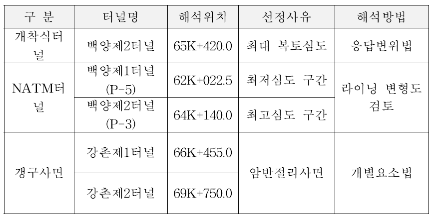 해석위치 선정