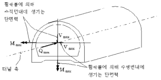 단면력도