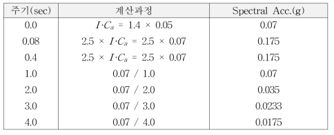 고유주기별 스펙트럼가속도